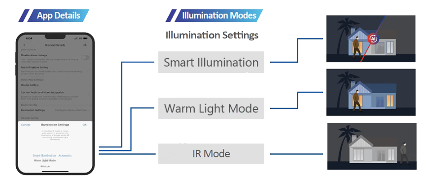 Mobile App: Remotely manage camera illumination anywhere, anytime