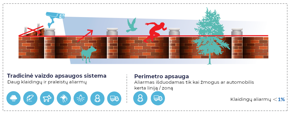 Tradicinė apsauginė vaizdo sistema ir perimetro apsauga